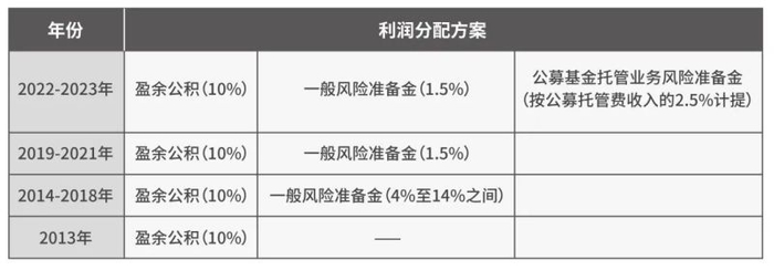 资料来源：招商银行历年财报