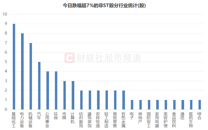 注：今日跌幅超7%的非ST股分行业统计（截至6月3日收盘）