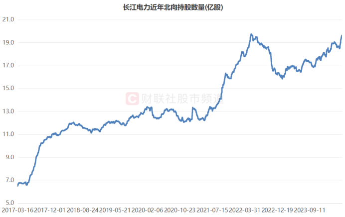 注：长江电力近年北向持股数量（截至5月31日数据）