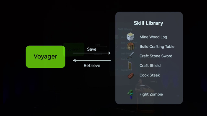 Voyager 的自我反思机制有三个来源：JavaScript 执行引擎、智能体状态和世界状态。