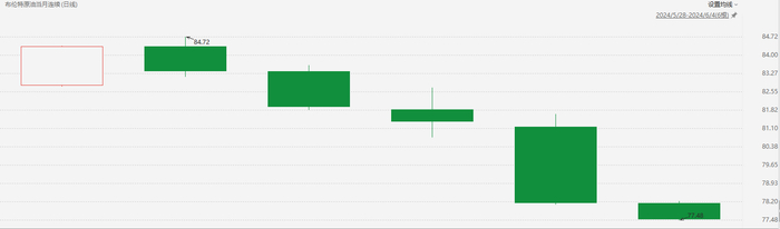 注：布伦特原油的近期表现