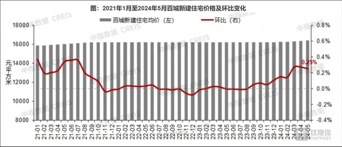图源：中指研究院