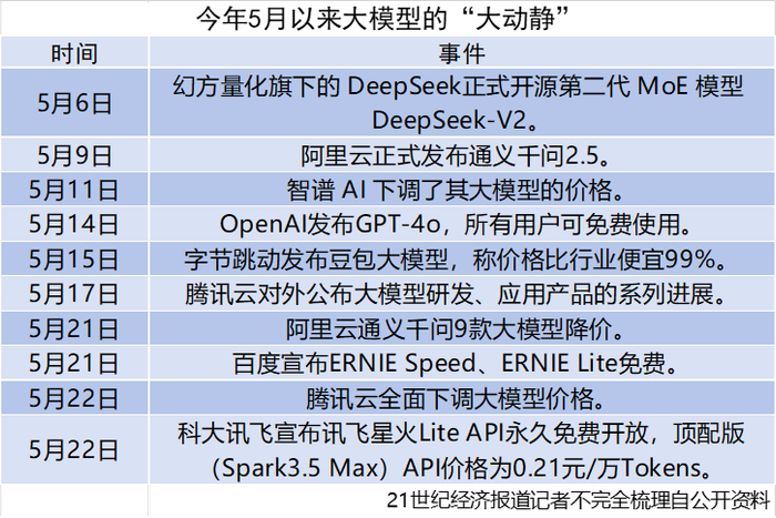 （图说：“价格战”时间线。21世纪经济报道记者不完全梳理自公开资料）