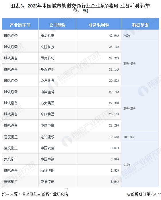 注：业务是指各公司与城市轨道交通相关的业务，各公司数据口径不完全一致。