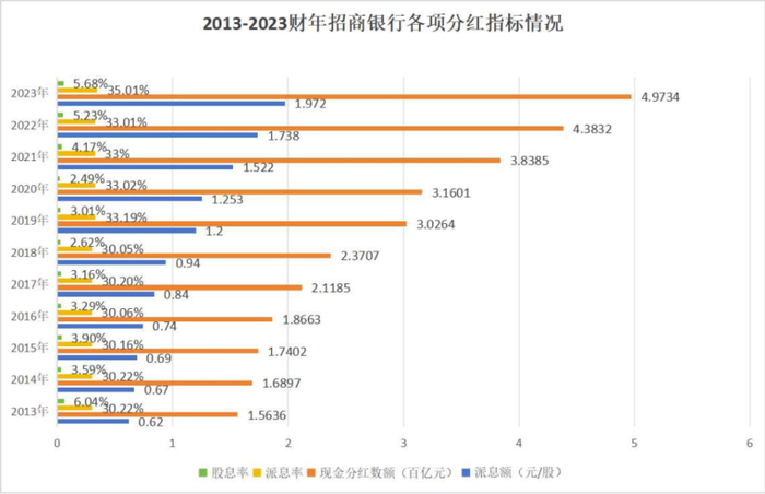数据来源：招商银行历年财报
