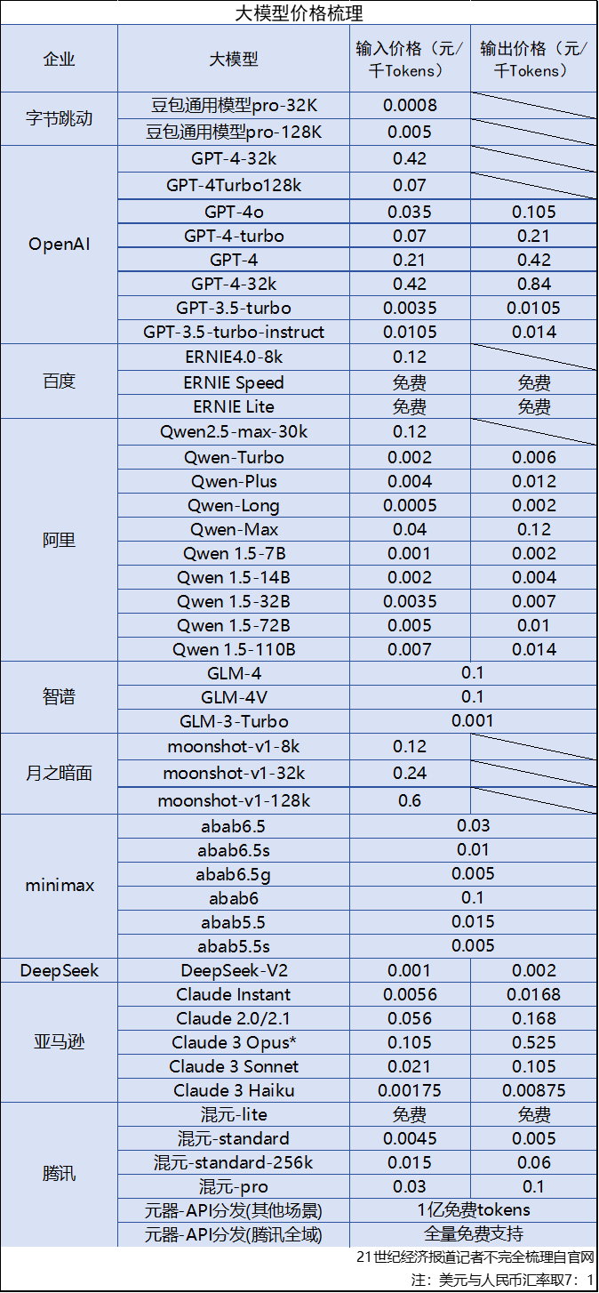 （图说：各大厂商接入相关服务价格。21世纪经济报道记者不完全梳理自公开资料）&nbsp;