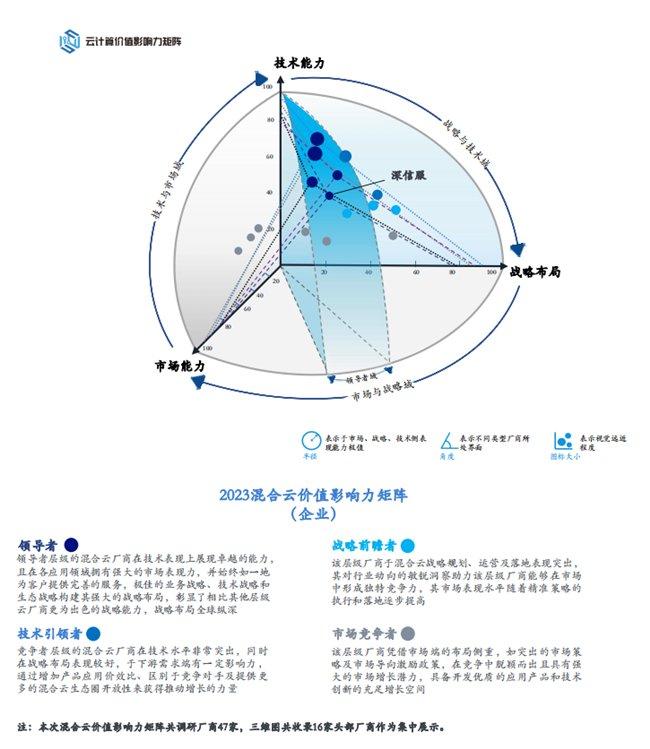 来源:中国信通院&沙利文《2023中国混合云价值影响力评估报告》