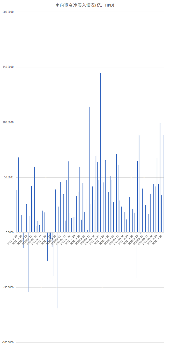 注：南向自今年以来的表现