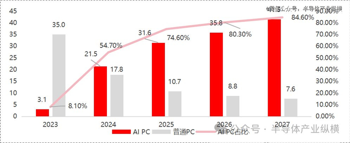 中国AIPC市场出货量及占比预测信息来源：《AIPC产业白皮书》