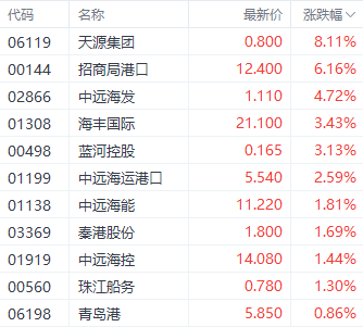 注：航运股的表现