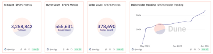 https://dune.com/wuligy/pepe-metrics