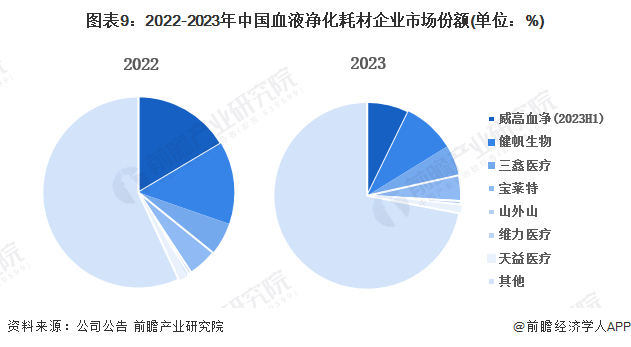 注：威高血净未公布2023年全年数据 ，2023年市占率依据威高血净2023年上半年相关业务营收计算