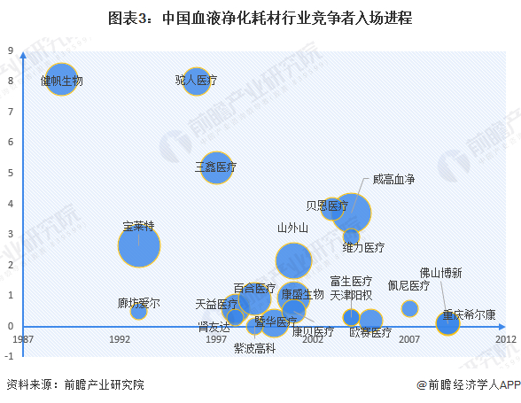 注：横轴表示成立年份，纵轴表示注册资本大小，气泡大小表示产品布局广度