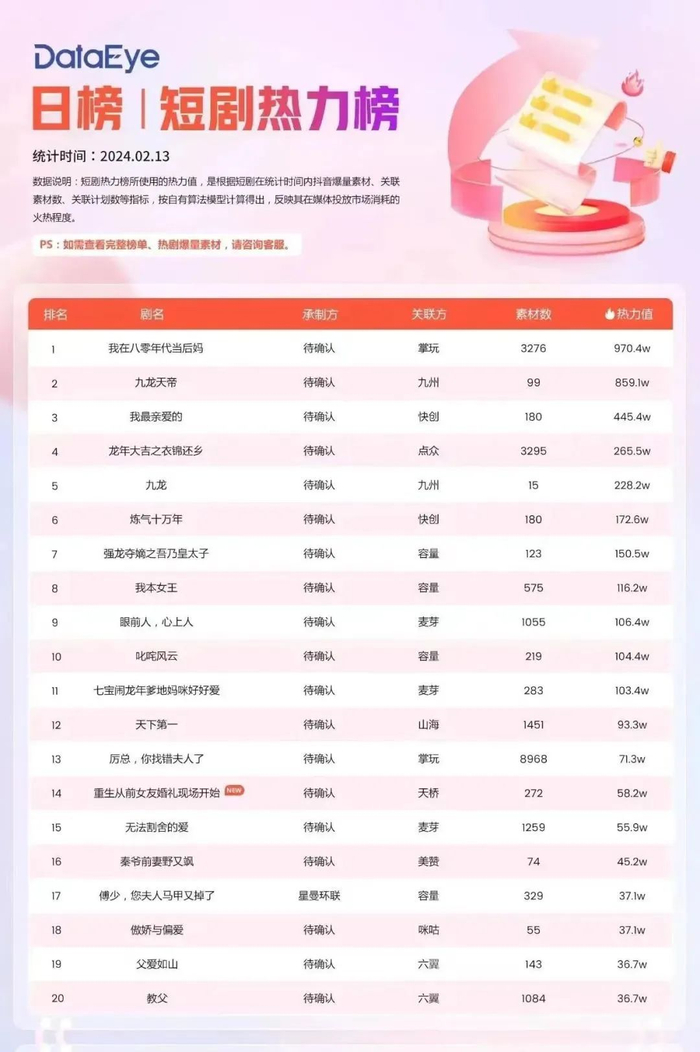2024年2月13日的短剧热力榜单/图源：DataEye短剧观察