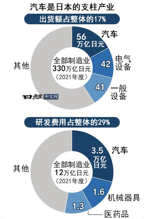 日本汽车出货额占整体制造业近2成。图源：《日本经济新闻》