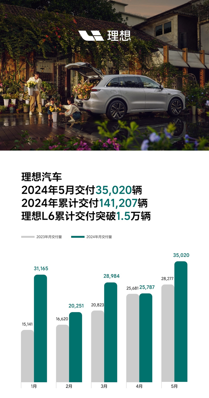 理想汽车1-5月销量。 理想汽车供图 华龙网发