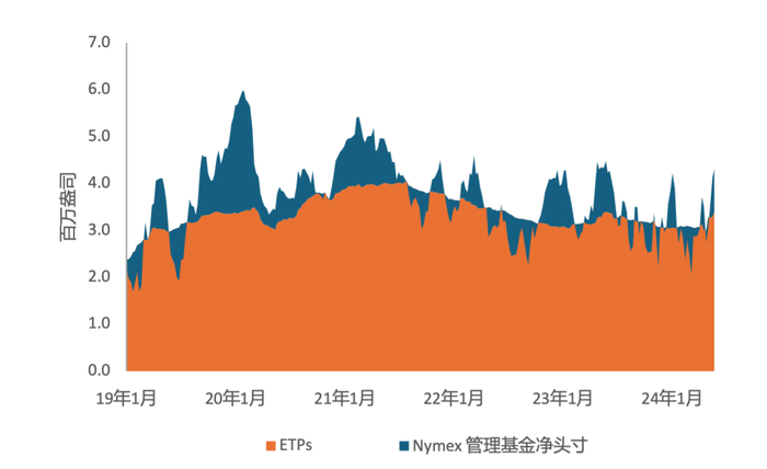 数据来源:彭博社，各ETP发行方报告