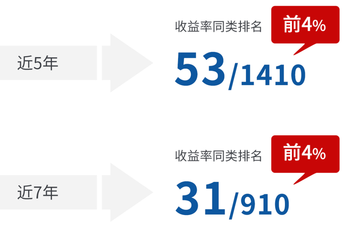 排名来源：海通证券-基金业绩排行榜，灵活策略混合型，截至2024.05.31