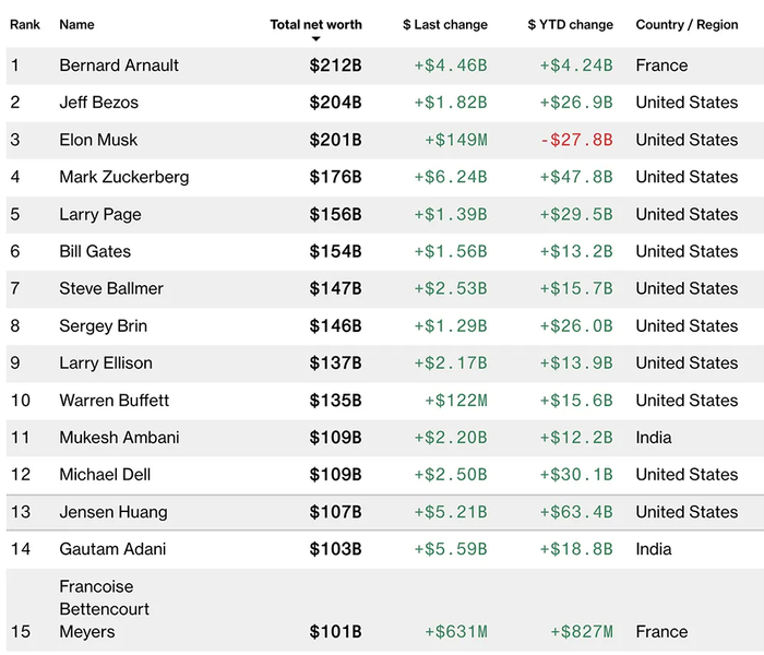 ▲2024年6月6日彭博指数全球富豪榜