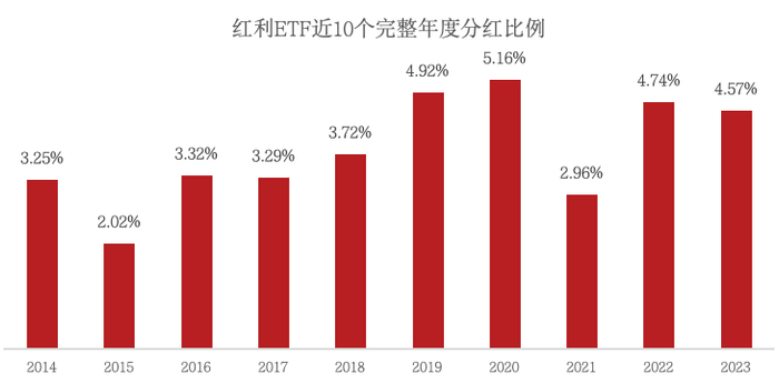数据来源：基金分红公告，截至2023年底，分红比例=单位分红/权益登记日复权单位净值*100%