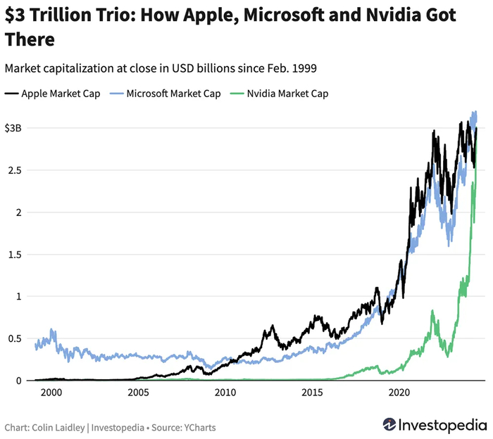▲2000年至今微软、英伟达、苹果市值变化（图源：Investopedia）