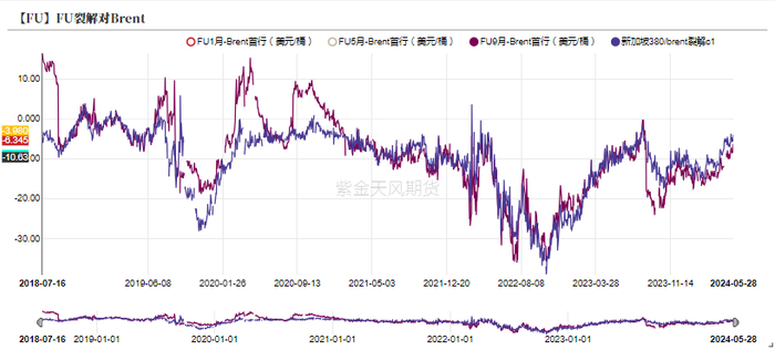 数据来源：wind，LSEG，紫金天风期货研究所