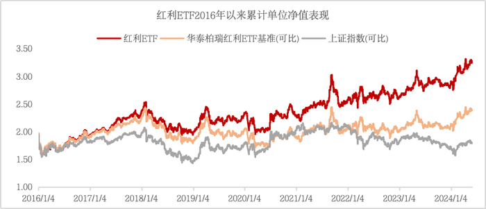 数据来源：华泰柏瑞基金，经托管行复核，截至2024/6/4，基金的过往业绩并不预示其未来表现