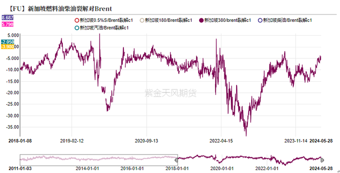 数据来源：wind，LSEG，紫金天风期货研究所