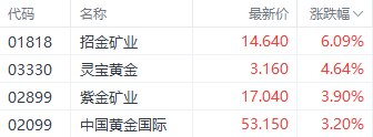 注：黄金股的表现