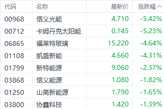 注：光伏太阳能股的表现