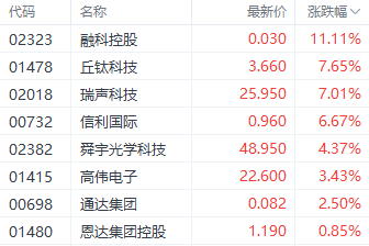 注：电子零件股的表现