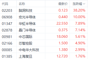 注：半导体股的表现
