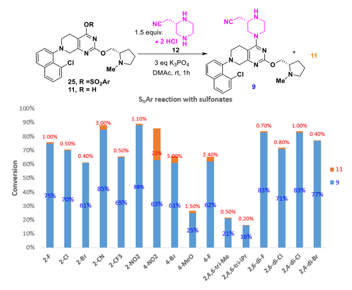 Figure 1. Sulfonate screening for 2nd SNAr reaction