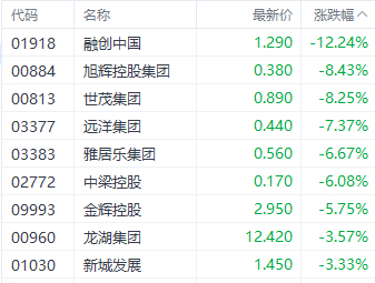 注：房产股的表现