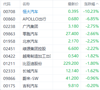 注：汽车股的表现