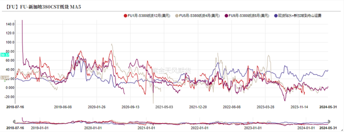 数据来源：wind，LSEG，紫金天风期货研究所