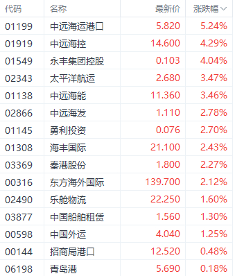 注：航运股的表现