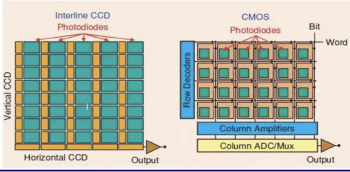 CCD与CMOS的区别