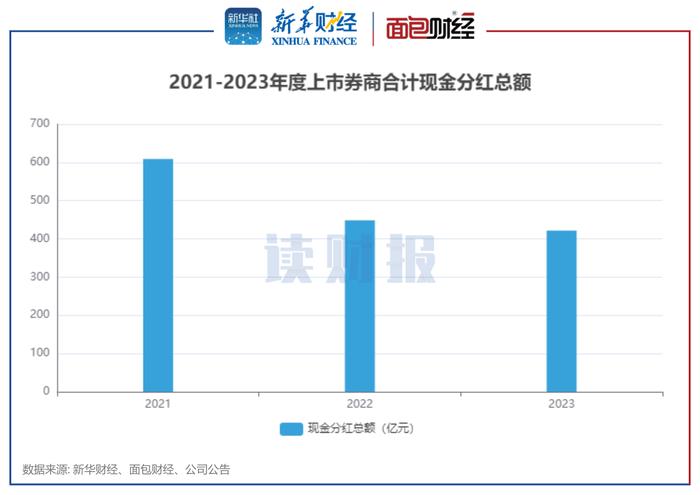 图1：2021-2023年度上市券商合计现金分红总额