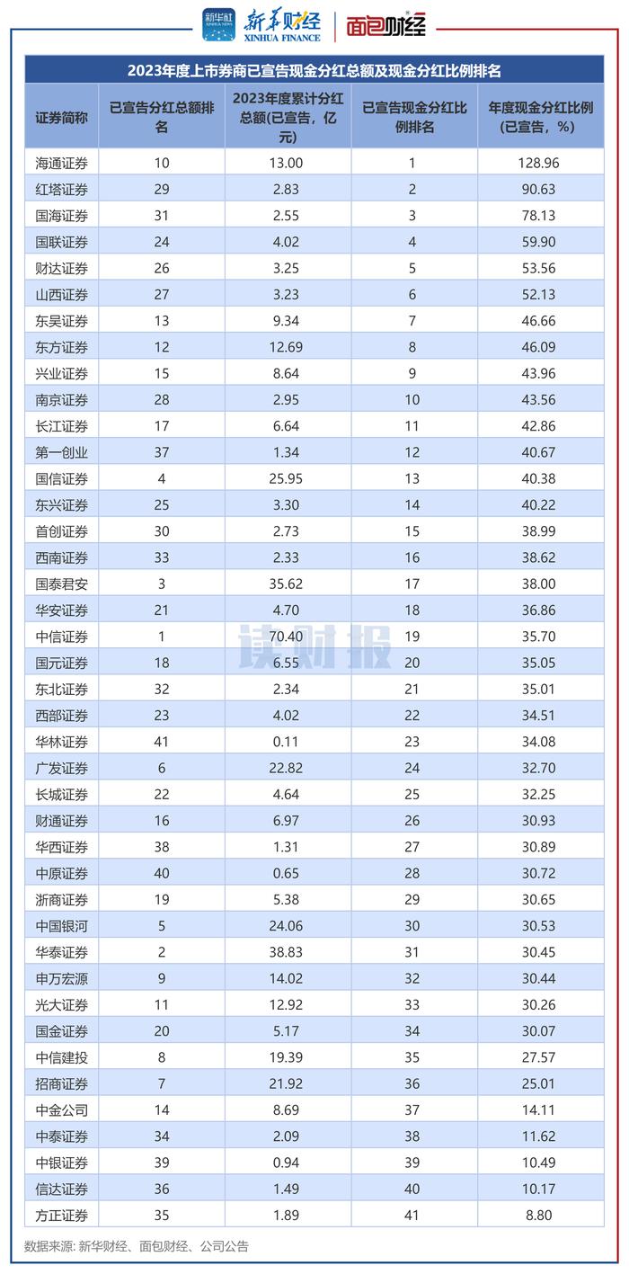 图2：2023年度上市券商已宣告现金分红总额及现金分红比例排名