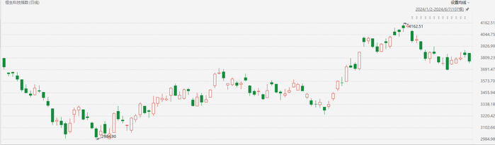 注：港股科技指数自今年以来的表现