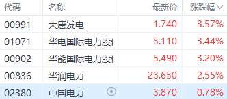 注：电力股的表现