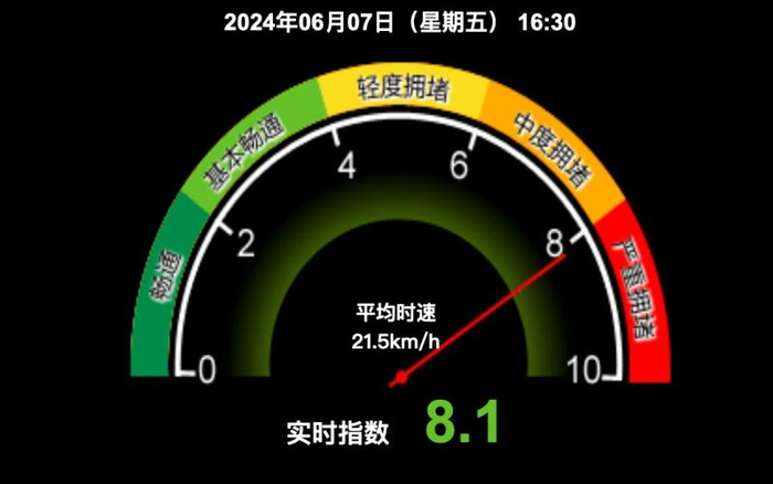 6月7日16时30分，北京交通指数就达到了8.1，为严重拥堵等级。北京市交通委官网截图