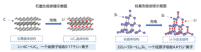 ▲图3：石墨与硅嵌锂示意图