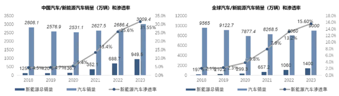 ▲图1：中国/全球新能源汽车销售量与渗透率