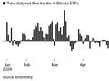 比特币ETF美国市场连续吸金18天破纪录 期权市场押注代币价格即将破顶