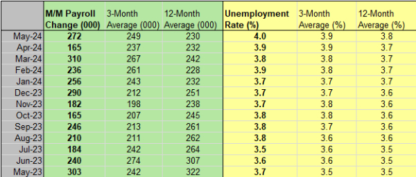 图：美国失业率达到两年多来的最高水平