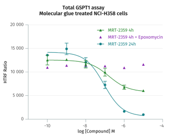 图4：分子胶对人NSCLC细胞进行HTRF总GSPT1调节NCI-H358