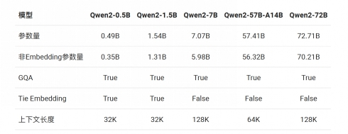 Qwen2系列包含5个尺寸的预训练和指令微调模型