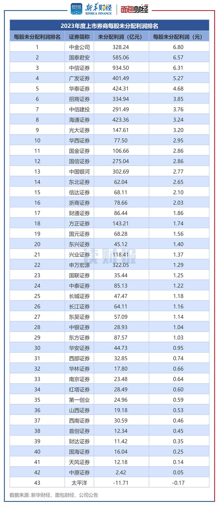 图3：2023年度上市券商每股未分配利润排名